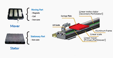 Longitudinal Flux Linear Motor