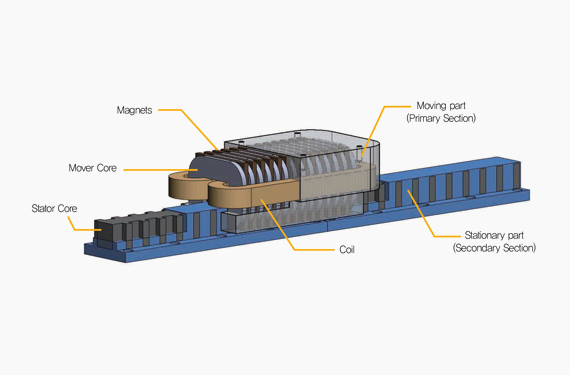 Longitudinal Flux Linear Motor